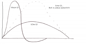 Glycemic index chart